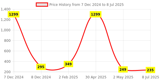 myntra.com VAGHBHATT Oxidised Circular Drop Earrings vaghbhatt Price History Graph from 7 Dec 2024 to 8 Jul 2025