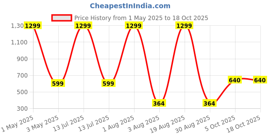 myntra.com VAGHBHATT Pack Of 2 High Waist Pantyhose Stockings vaghbhatt Price History Graph from 1 May 2025 to 17 Oct 2025
