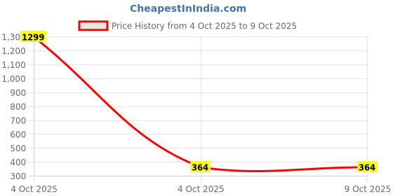 myntra.com VAGHBHATT Pattern High Waist Stockings vaghbhatt Price History Graph from 4 Oct 2025 to 8 Oct 2025