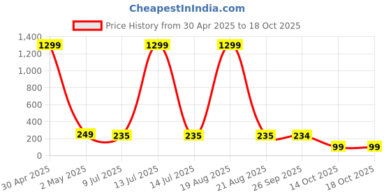 myntra.com VAGHBHATT Peacock Shaped Chandbalis Earrings vaghbhatt Price History Graph from 30 Apr 2025 to 16 Oct 2025