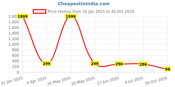myntra.com VAGHBHATT Peacock Shaped Hoop Earrings vaghbhatt Price History Graph from 31 Jan 2025 to 30 Oct 2025