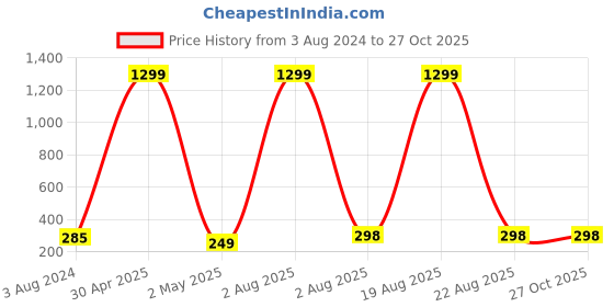 myntra.com VAGHBHATT Pearl Beaded Floral Studs Earrings vaghbhatt Price History Graph from 3 Aug 2024 to 27 Oct 2025