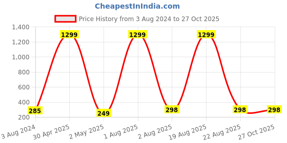 myntra.com VAGHBHATT Pearl Beaded Floral Studs Earrings vaghbhatt Price History Graph from 3 Aug 2024 to 27 Oct 2025