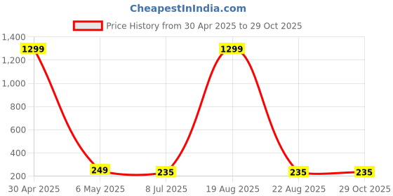 myntra.com VAGHBHATT Pearl Beaded Hoop Earrings vaghbhatt Price History Graph from 30 Apr 2025 to 29 Oct 2025