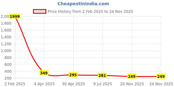 myntra.com VAGHBHATT Pink & Silver-Toned Contemporary Chandbalis Earrings vaghbhatt Price History Graph from 2 Feb 2025 to 23 Nov 2025