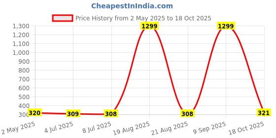 myntra.com VAGHBHATT Pink Floral Drop Earrings vaghbhatt Price History Graph from 2 May 2025 to 18 Oct 2025