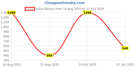myntra.com VAGHBHATT Red Cut-Out Bodycon Baby Doll vaghbhatt Price History Graph from 19 Aug 2025 to 17 Oct 2025
