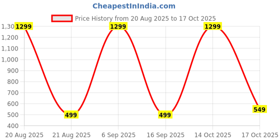 myntra.com VAGHBHATT Red Strappy Cut-Out One-Piece Baby Doll vaghbhatt Price History Graph from 20 Aug 2025 to 17 Oct 2025