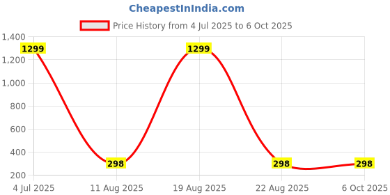 myntra.com VAGHBHATT Rhodium-Plated Crystals Studded Geometric Shaped Studs vaghbhatt Price History Graph from 4 Jul 2025 to 6 Oct 2025