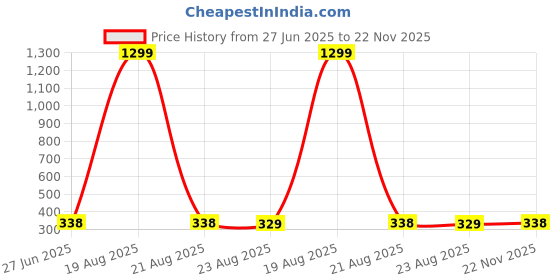 myntra.com VAGHBHATT Rhodium-Plated Floral Shaped Enamelled Studs vaghbhatt Price History Graph from 27 Jun 2025 to 22 Nov 2025