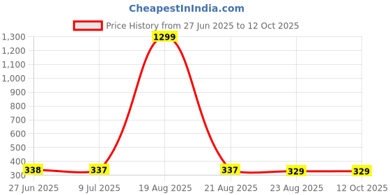 myntra.com VAGHBHATT Rhodium-Plated Floral Shaped Enamelled Studs vaghbhatt Price History Graph from 27 Jun 2025 to 12 Oct 2025