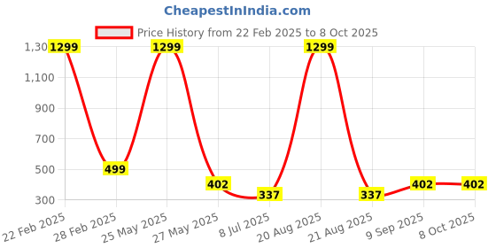 myntra.com VAGHBHATT Self-Design Baby Dolls vaghbhatt Price History Graph from 22 Feb 2025 to 7 Oct 2025