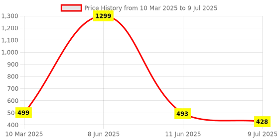 myntra.com VAGHBHATT Self Design Net Baby Doll vaghbhatt Price History Graph from 10 Mar 2025 to 9 Jul 2025