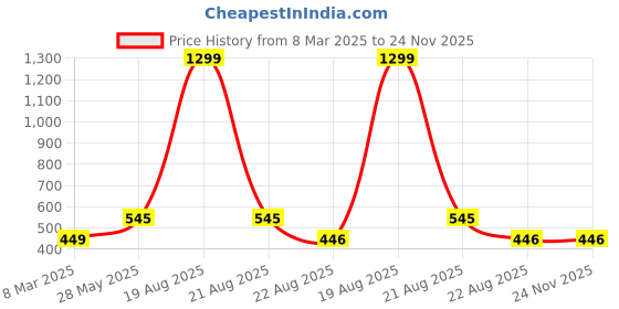myntra.com VAGHBHATT Self Design Shoulder Straps Baby Doll vaghbhatt Price History Graph from 8 Mar 2025 to 24 Nov 2025