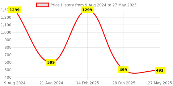 myntra.com VAGHBHATT Self Design Shoulder Straps Net Baby Doll vaghbhatt Price History Graph from 9 Aug 2024 to 27 May 2025