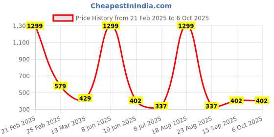 myntra.com VAGHBHATT Self Design Shoulder Straps Net Baby Doll vaghbhatt Price History Graph from 21 Feb 2025 to 5 Oct 2025