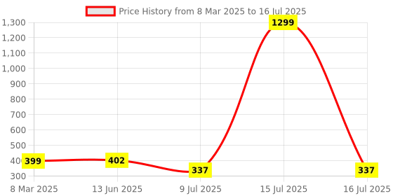 myntra.com VAGHBHATT Self Design Shoulder Straps Net Baby Doll vaghbhatt Price History Graph from 8 Mar 2025 to 16 Jul 2025