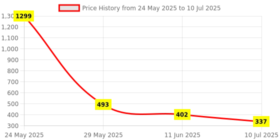 myntra.com VAGHBHATT Self Design Shoulder Straps Net Baby Doll vaghbhatt Price History Graph from 24 May 2025 to 10 Jul 2025