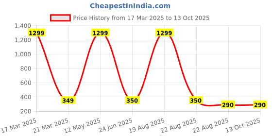 myntra.com VAGHBHATT Self Design Shoulder Strep Lace Baby Doll vaghbhatt Price History Graph from 17 Mar 2025 to 13 Oct 2025