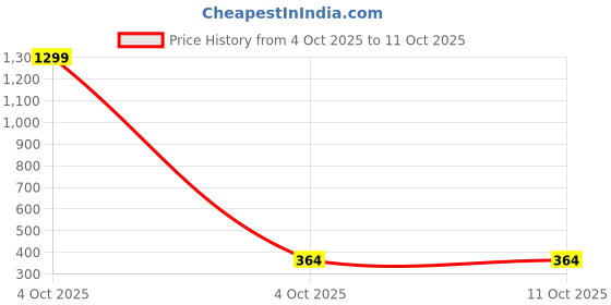 myntra.com VAGHBHATT Self-Design Stretchable Fishnet Stockings vaghbhatt Price History Graph from 4 Oct 2025 to 11 Oct 2025