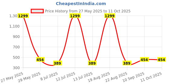 myntra.com VAGHBHATT Self-Designed Baby Doll vaghbhatt Price History Graph from 27 May 2025 to 10 Oct 2025