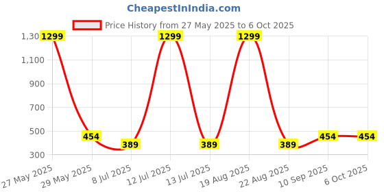 myntra.com VAGHBHATT Self-Designed Baby Doll vaghbhatt Price History Graph from 27 May 2025 to 5 Oct 2025