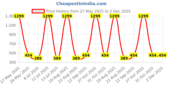 myntra.com VAGHBHATT Self-Designed Lace Baby Doll vaghbhatt Price History Graph from 27 May 2025 to 2 Dec 2025