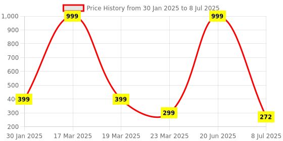 myntra.com VAGHBHATT Set Of 10 Bows Headbands vaghbhatt Price History Graph from 30 Jan 2025 to 8 Jul 2025