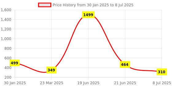 myntra.com VAGHBHATT Set Of 10 Claw Clip vaghbhatt Price History Graph from 30 Jan 2025 to 8 Jul 2025