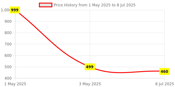 myntra.com VAGHBHATT Set of 10 Zig Zag Hairband vaghbhatt Price History Graph from 1 May 2025 to 8 Jul 2025
