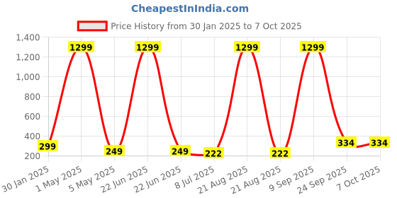 myntra.com VAGHBHATT Set of 2 Claw Clip vaghbhatt Price History Graph from 30 Jan 2025 to 6 Oct 2025
