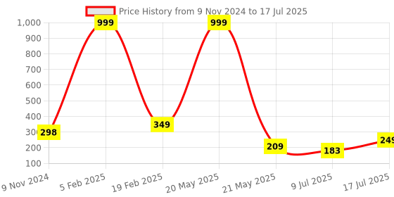 myntra.com VAGHBHATT Set of 2 Claw Clip vaghbhatt Price History Graph from 9 Nov 2024 to 9 Jul 2025