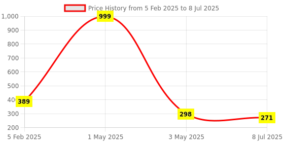 myntra.com VAGHBHATT Set of 2 Claw Clip vaghbhatt Price History Graph from 5 Feb 2025 to 8 Jul 2025