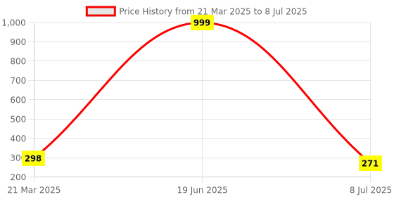 myntra.com VAGHBHATT Set of 2 Claw Clip vaghbhatt Price History Graph from 21 Mar 2025 to 8 Jul 2025