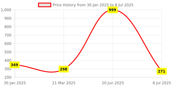 myntra.com VAGHBHATT Set of 2 Claw Clips vaghbhatt Price History Graph from 30 Jan 2025 to 8 Jul 2025
