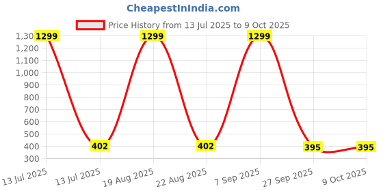 myntra.com VAGHBHATT Set Of 2 Gold-Plated Bow Shaped Drop Earrings vaghbhatt Price History Graph from 13 Jul 2025 to 9 Oct 2025
