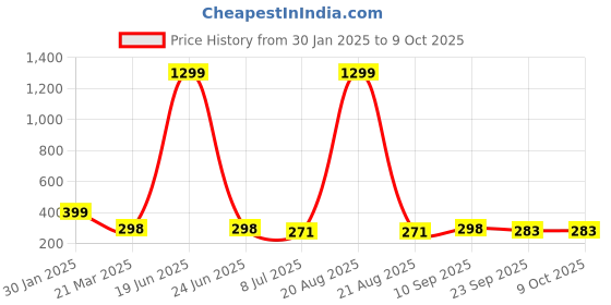 myntra.com VAGHBHATT Set of 2 Gold-Plated Claw Clip vaghbhatt Price History Graph from 30 Jan 2025 to 8 Oct 2025