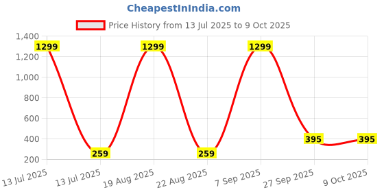 myntra.com VAGHBHATT Set Of 2 Gold-Plated Heart Shaped Drop Earrings vaghbhatt Price History Graph from 13 Jul 2025 to 8 Oct 2025