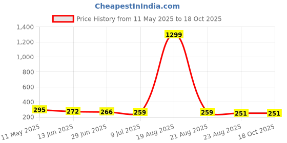 myntra.com VAGHBHATT Set of 2 Silver-Plated Oxidised Stone Studded Jhumkas vaghbhatt Price History Graph from 11 May 2025 to 18 Oct 2025