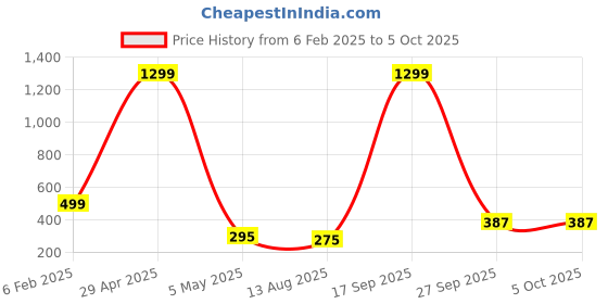 myntra.com VAGHBHATT Set Of 2 Sliver Sliver-Plated Mirror & Bead Studded Cuff Bangles vaghbhatt Price History Graph from 6 Feb 2025 to 4 Oct 2025