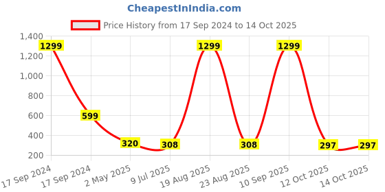 myntra.com VAGHBHATT Set Of 2 Stainless Steel Teardrop Shaped Drop Earrings vaghbhatt Price History Graph from 17 Sep 2024 to 12 Oct 2025