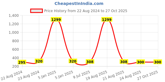 myntra.com VAGHBHATT Set Of 2 Stainless Steel Teardrop Shaped Drop Earrings vaghbhatt Price History Graph from 22 Aug 2024 to 27 Oct 2025