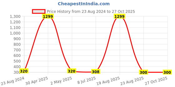 myntra.com VAGHBHATT Set Of 2 Stainless Steel Teardrop Shaped Drop Earrings vaghbhatt Price History Graph from 23 Aug 2024 to 27 Oct 2025