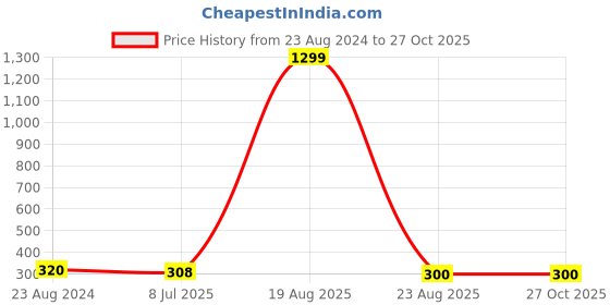 myntra.com VAGHBHATT Set Of 2 Stainless Steel Teardrop Shaped Drop Earrings vaghbhatt Price History Graph from 23 Aug 2024 to 27 Oct 2025