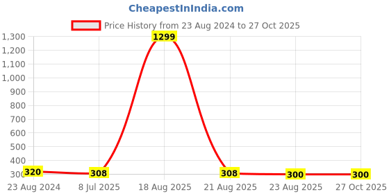 myntra.com VAGHBHATT Set Of 2 Stainless Steel Teardrop Shaped Drop Earrings vaghbhatt Price History Graph from 23 Aug 2024 to 27 Oct 2025