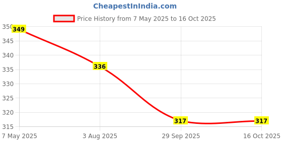 myntra.com VAGHBHATT Set Of 2 Sterling Silver Mirror Silver-Plated Cuff Bracelet vaghbhatt Price History Graph from 7 May 2025 to 16 Oct 2025