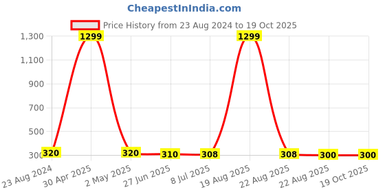 myntra.com VAGHBHATT Set Of 2 Teardrop Shaped Studs Earrings vaghbhatt Price History Graph from 23 Aug 2024 to 18 Oct 2025