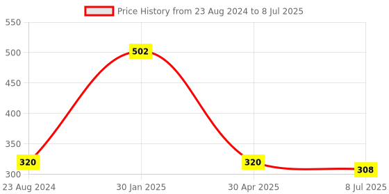 myntra.com VAGHBHATT Set Of 2 Teardrop Shaped Studs Earrings vaghbhatt Price History Graph from 23 Aug 2024 to 8 Jul 2025