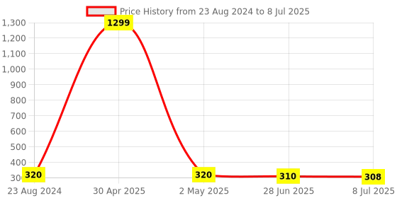 myntra.com VAGHBHATT Set Of 2 Teardrop Shaped Studs Earrings vaghbhatt Price History Graph from 23 Aug 2024 to 8 Jul 2025