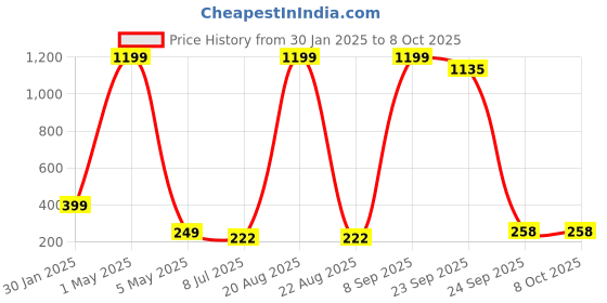 myntra.com VAGHBHATT Set Of 3 Beads Embellished Floral U Pins vaghbhatt Price History Graph from 30 Jan 2025 to 7 Oct 2025